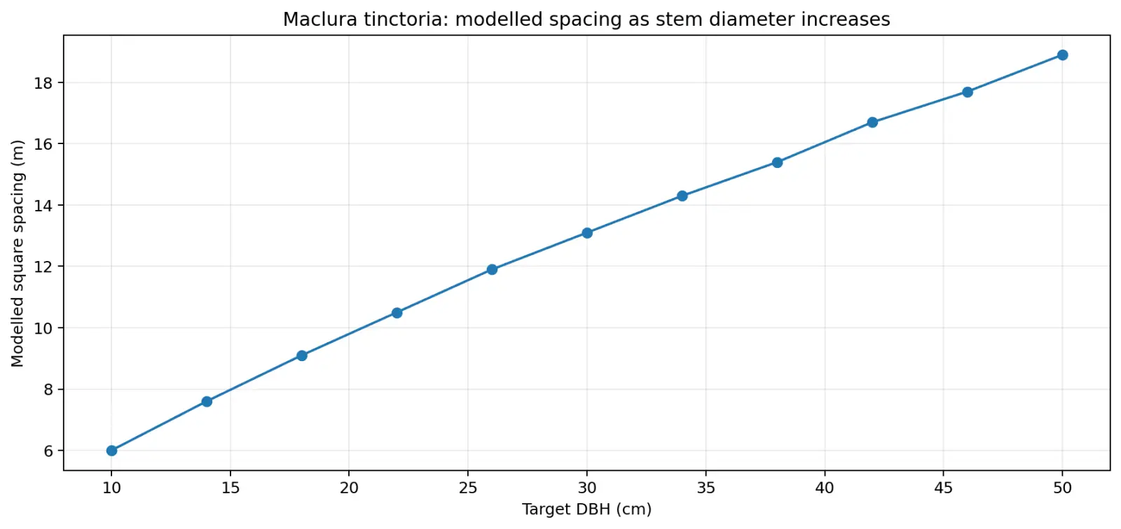 Chart showing recommended Maclura tinctoria spacing as target trunk diameter increases